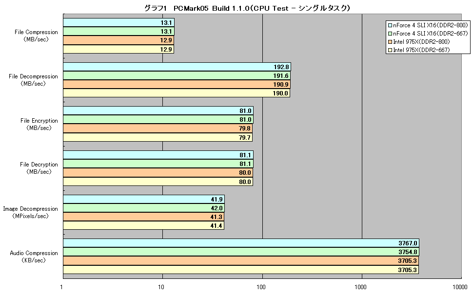 グラフ1　PCMark05 Build 1.1.0（CPU Test - シングルタスク）