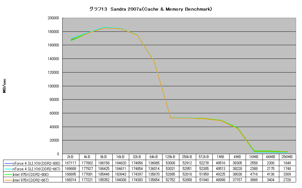 グラフ13　Sandra 2007a（Cache & Memory Benchmark）