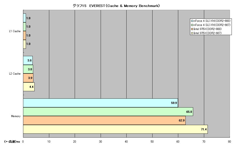 グラフ15　EVEREST（Cache & Memory Benchmark）