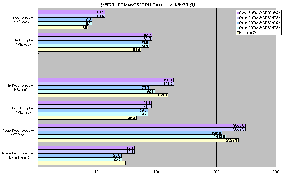 グラフ3　PCMark05（CPU Test - マルチタスク）
