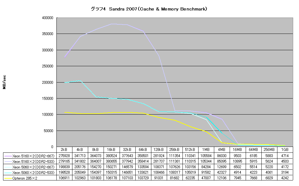 グラフ4　Sandra 2007（Cache & Memory Benchmark）