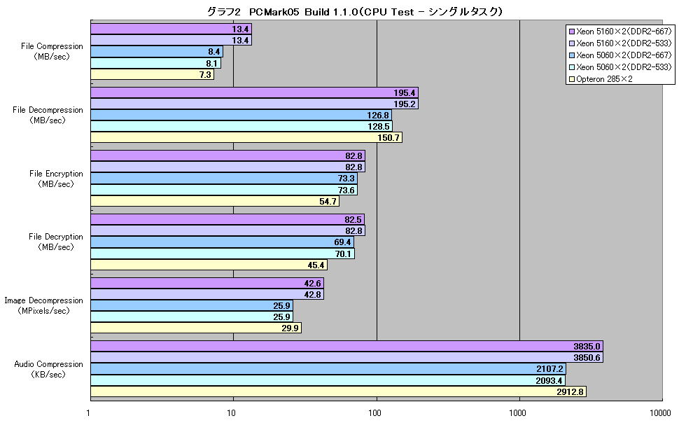 グラフ2　PCMark05 Build 1.1.0（CPU Test - シングルタスク）