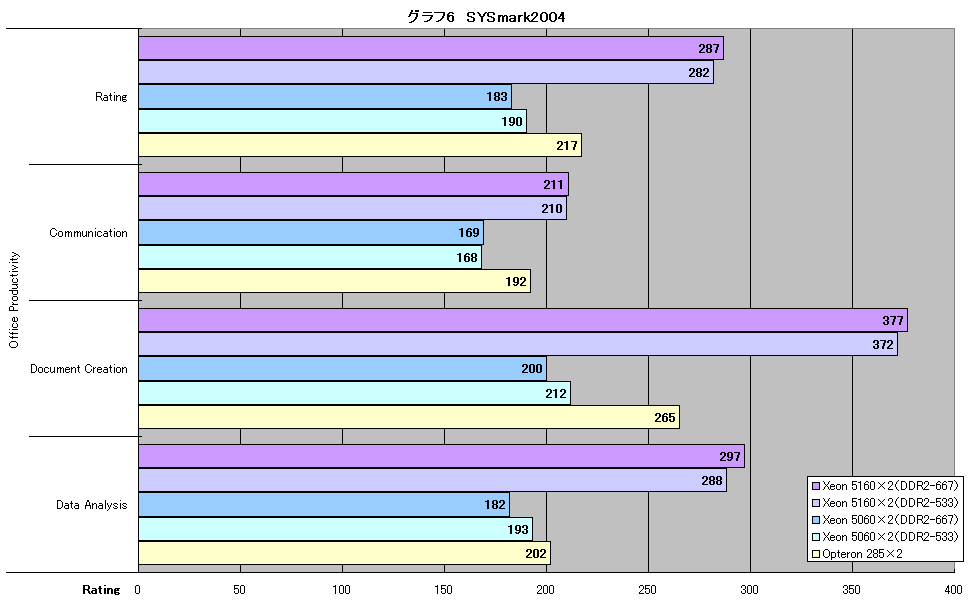 グラフ6　SYSmark2004