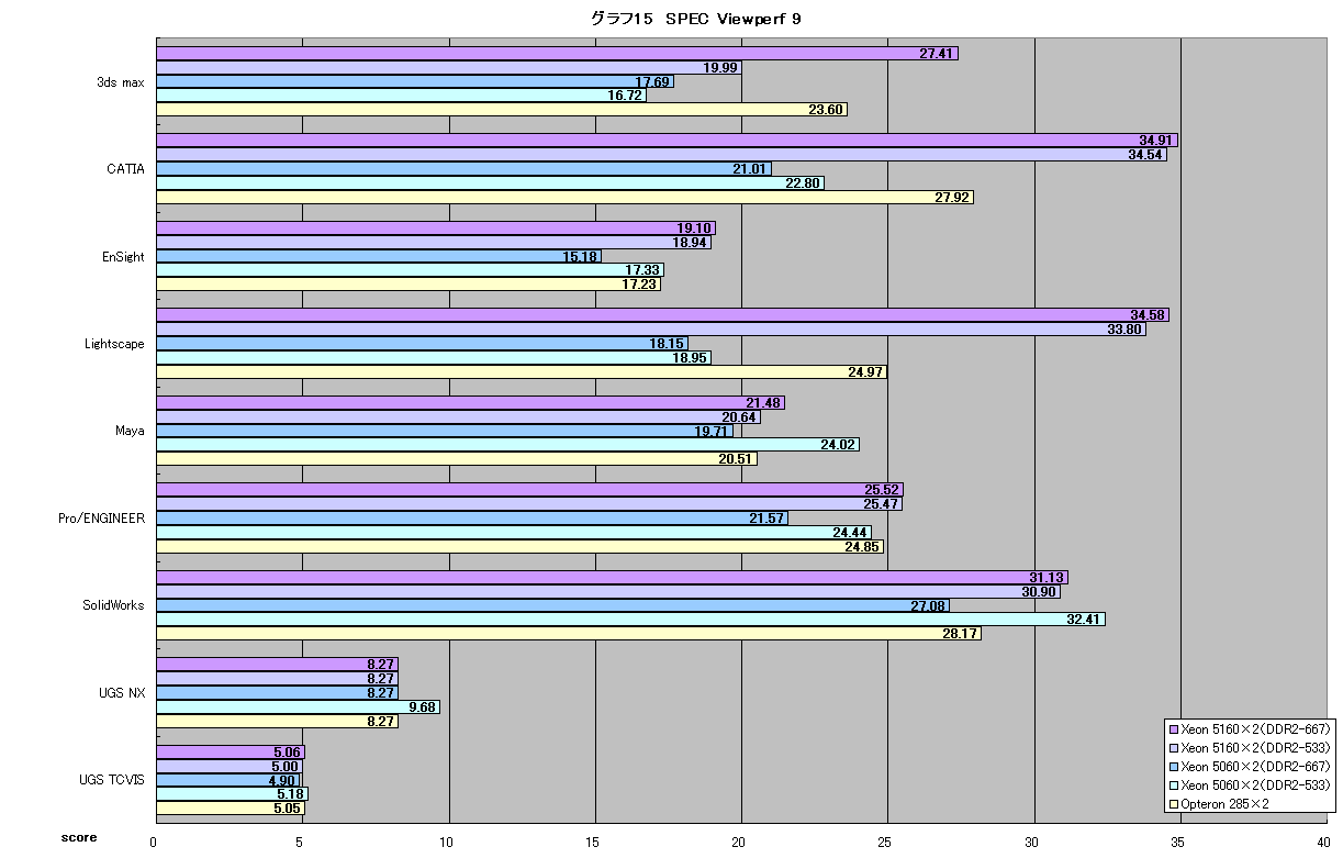 グラフ15　SPEC Viewperf 9