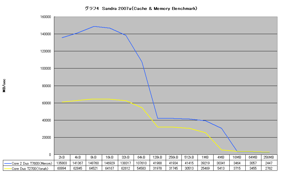 グラフ4　Sandra 2007a（Cache & Memory Benchmark）