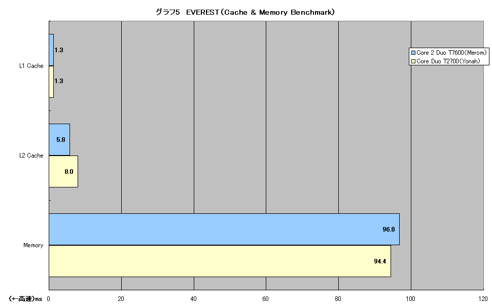 グラフ5　EVEREST（Cache & Memory Benchmark）
