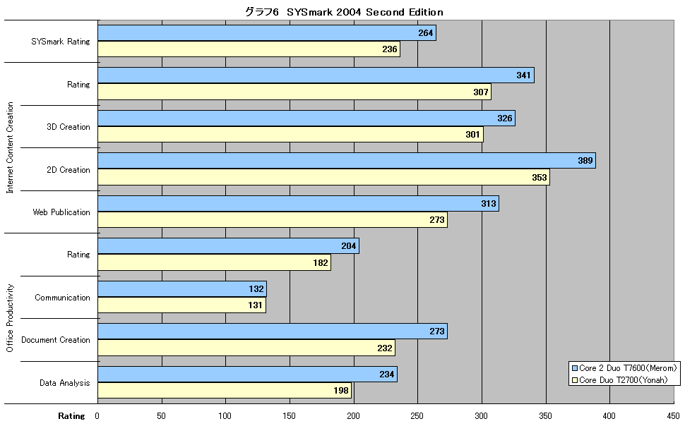 グラフ6　SYSmark 2004 Second Edition