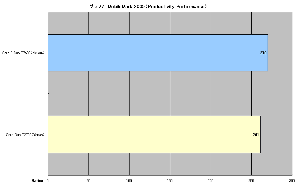 グラフ7　MobileMark 2005（Productivity Performance）