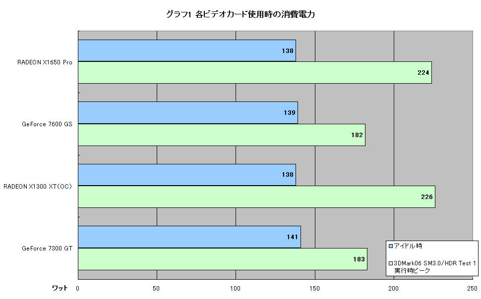 グラフ1 各ビデオカード使用時の消費電力