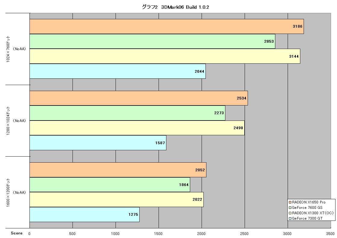 グラフ2　3DMark06 Build 1.0.2