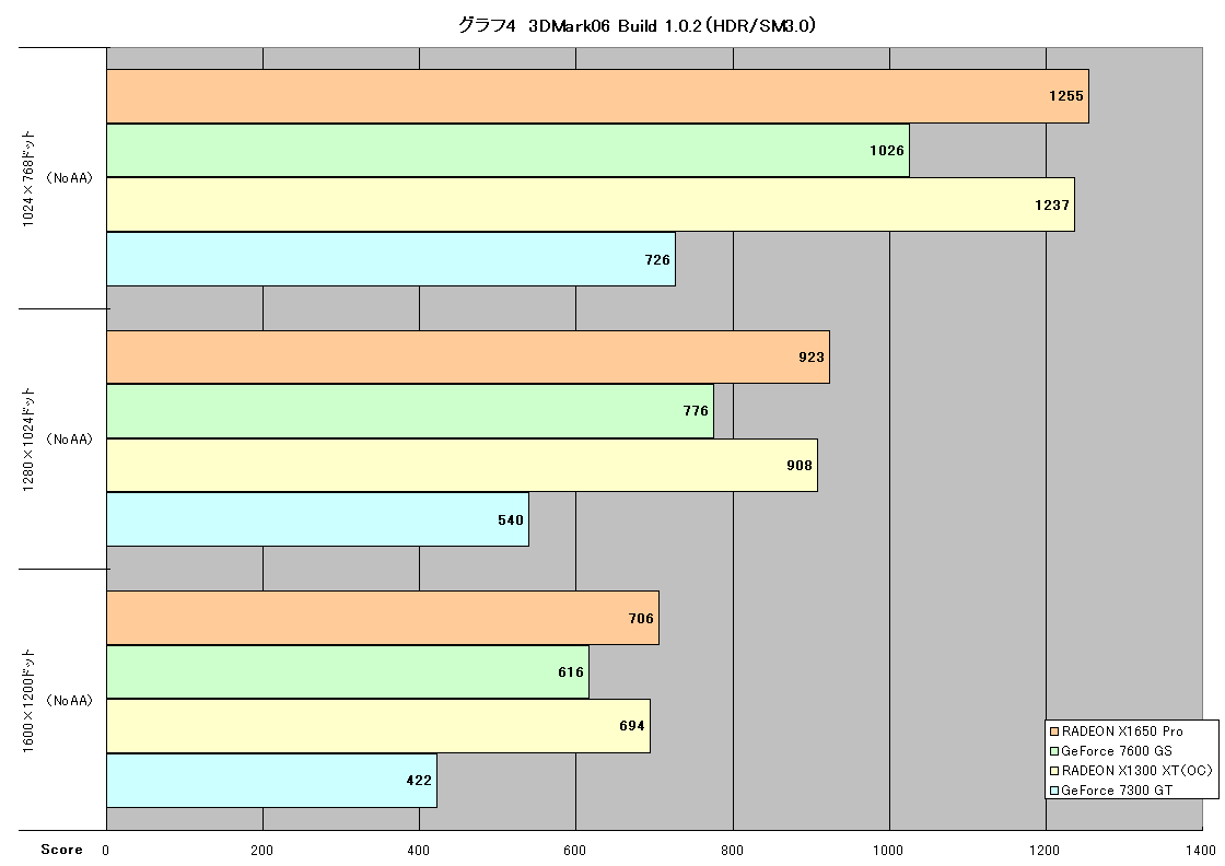 グラフ4　3DMark06 Build 1.0.2（HDR/SM3.0）