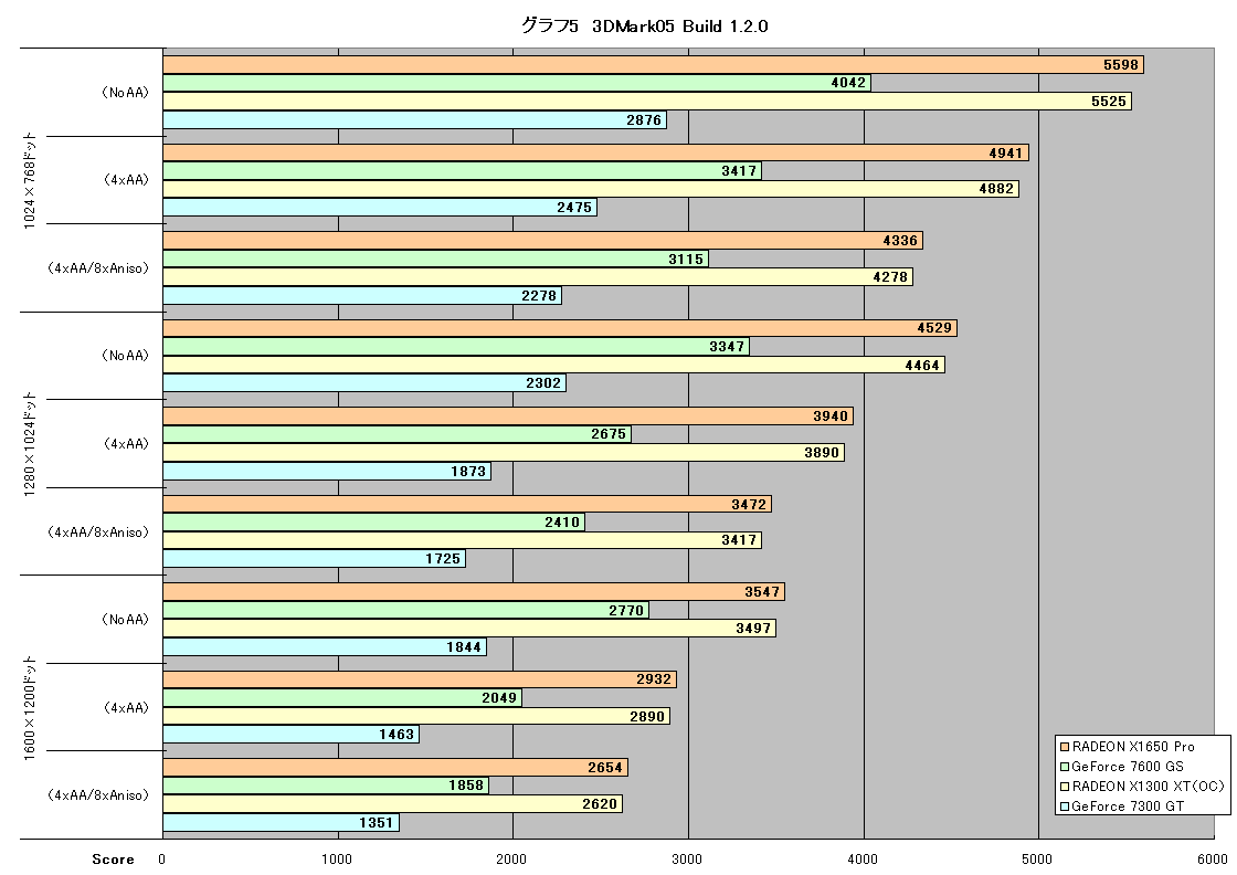 グラフ5　3DMark05 Build 1.2.0