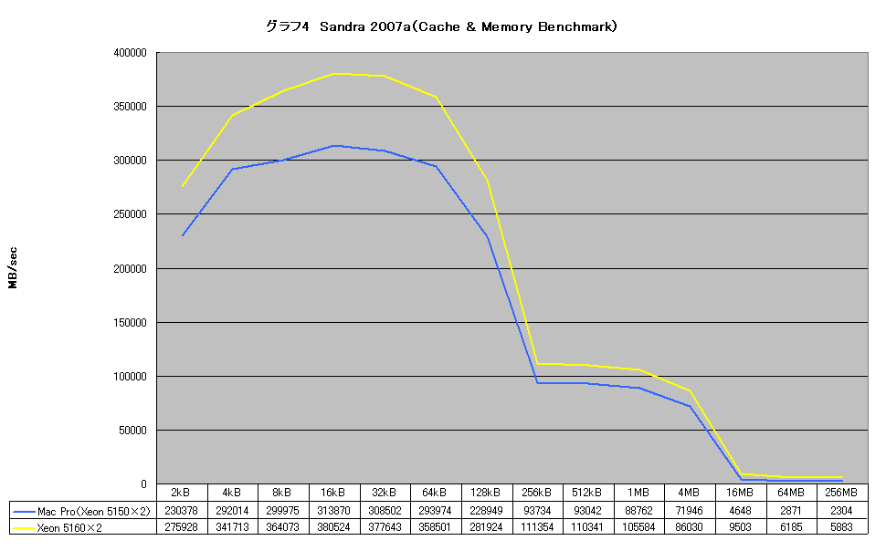 グラフ4　Sandra 2007a（Cache & Memory Benchmark）