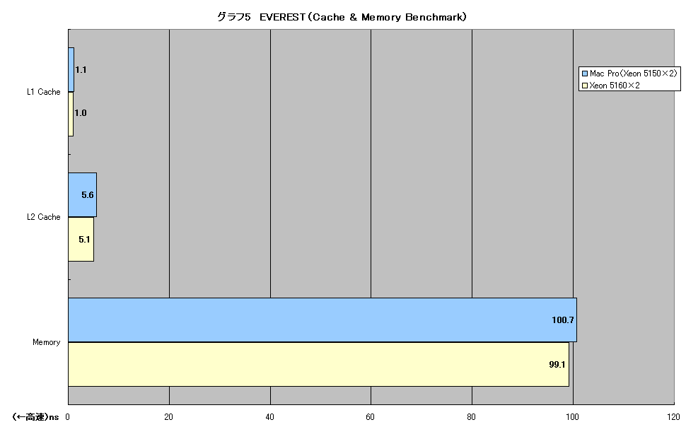 グラフ5　EVEREST（Cache & Memory Benchmark）