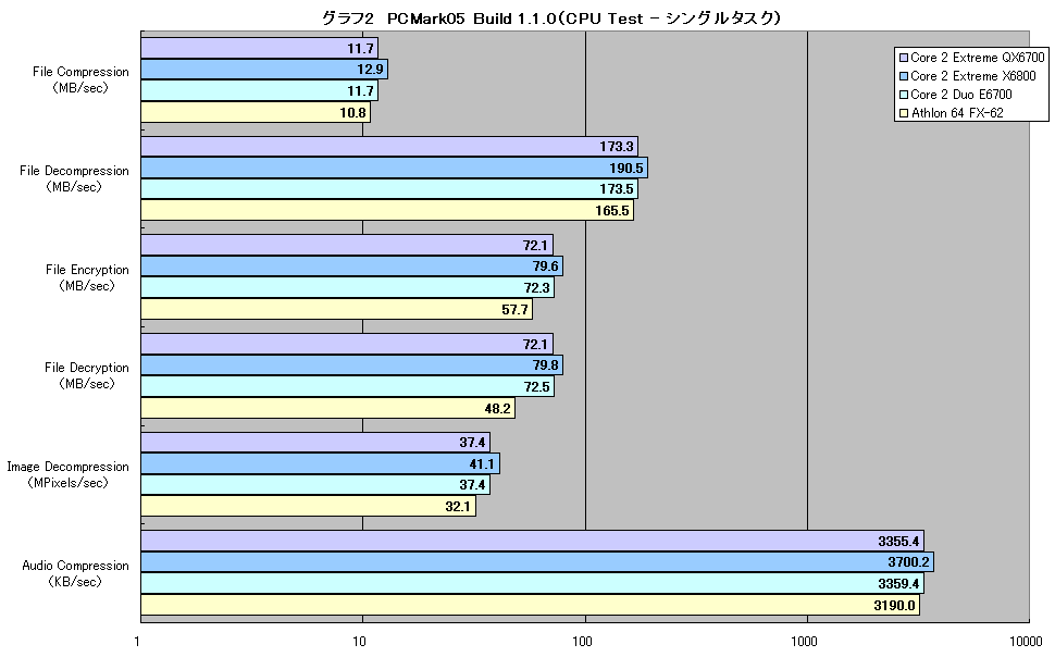 グラフ2　PCMark05 Build 1.1.0（CPU Test - シングルタスク）