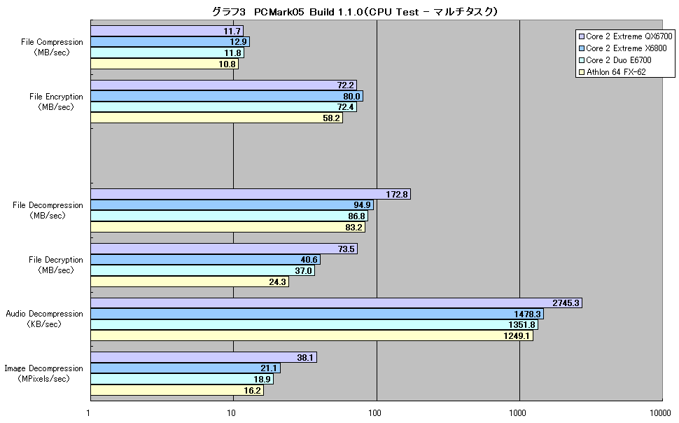 グラフ3　PCMark05 Build 1.1.0（CPU Test - マルチタスク）