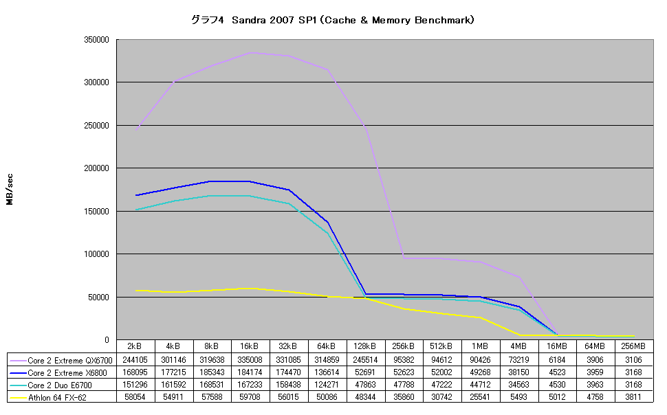 グラフ4　Sandra 2007 SP1（Cache & Memory Benchmark）