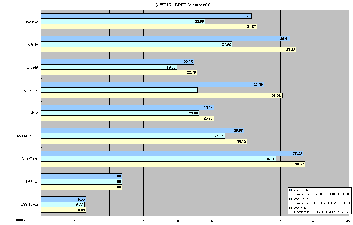 グラフ17　SPEC Viewperf 9