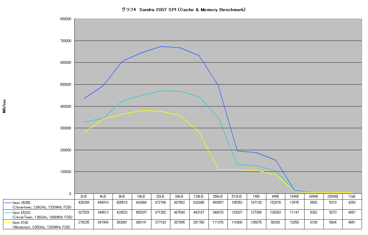 グラフ4　Sandra 2007 SP1（Cache & Memory Benchmark）