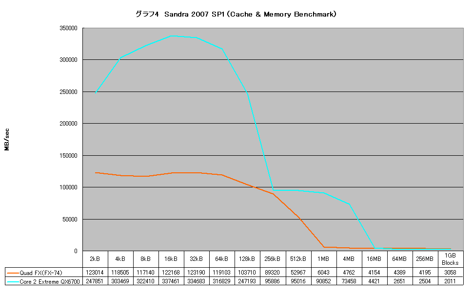 グラフ4　Sandra 2007 SP1（Cache & Memory Benchmark）