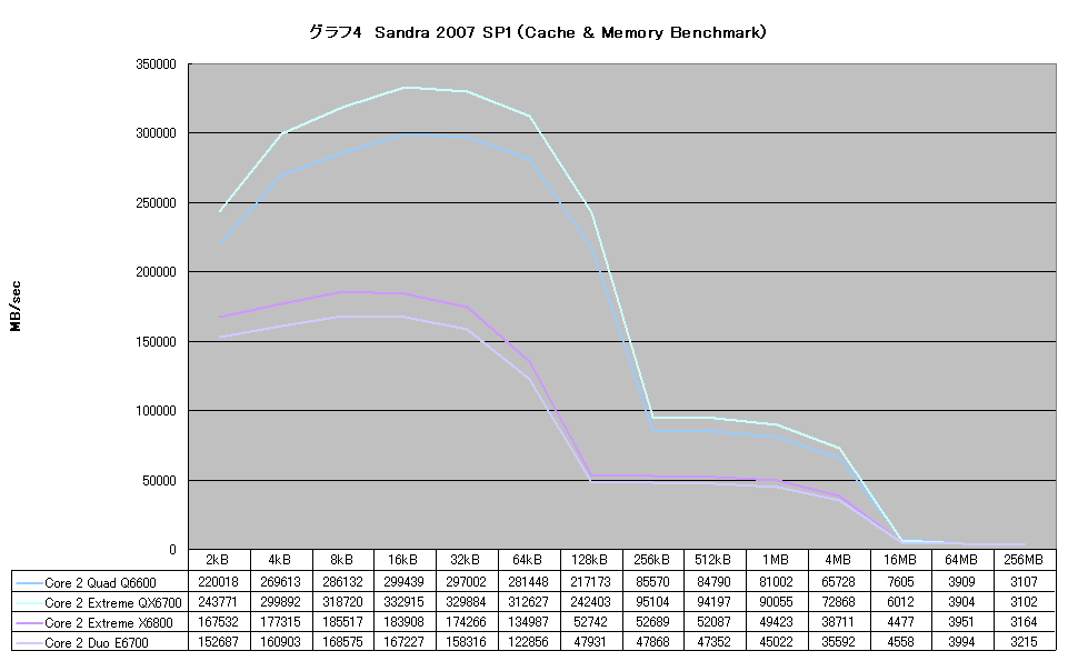 グラフ4　Sandra 2007 SP1（Cache & Memory Benchmark）