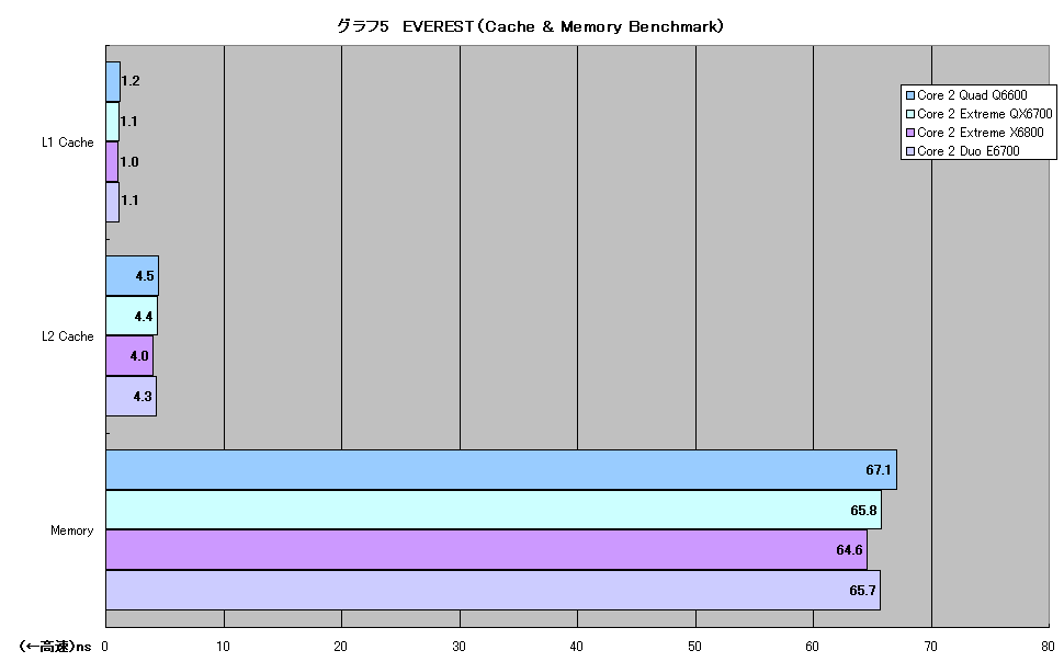 グラフ5　EVEREST（Cache & Memory Benchmark）