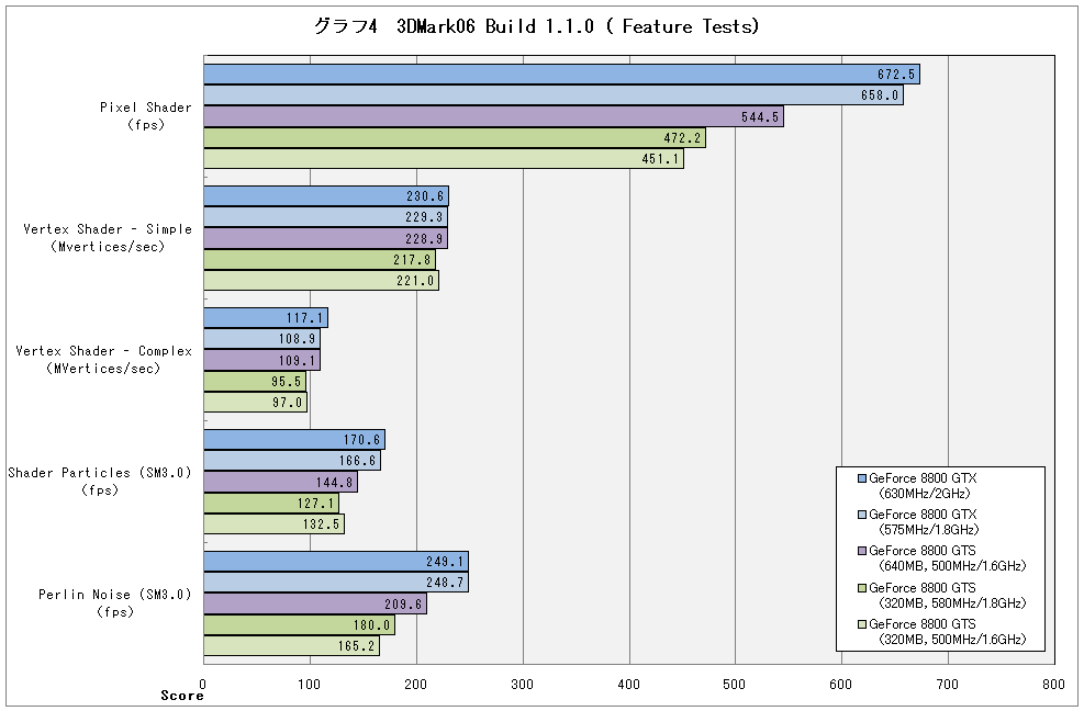 グラフ4　3DMark06 Build 1.1.0（ Feature Tests）