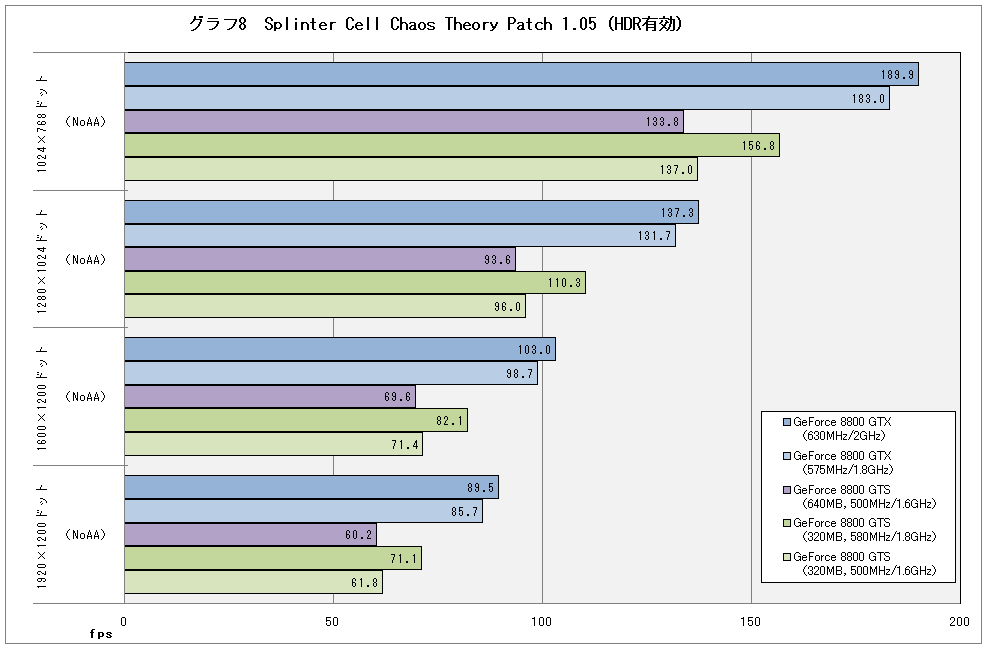 グラフ8　Splinter Cell Chaos Theory Patch 1.05（HDR有効）