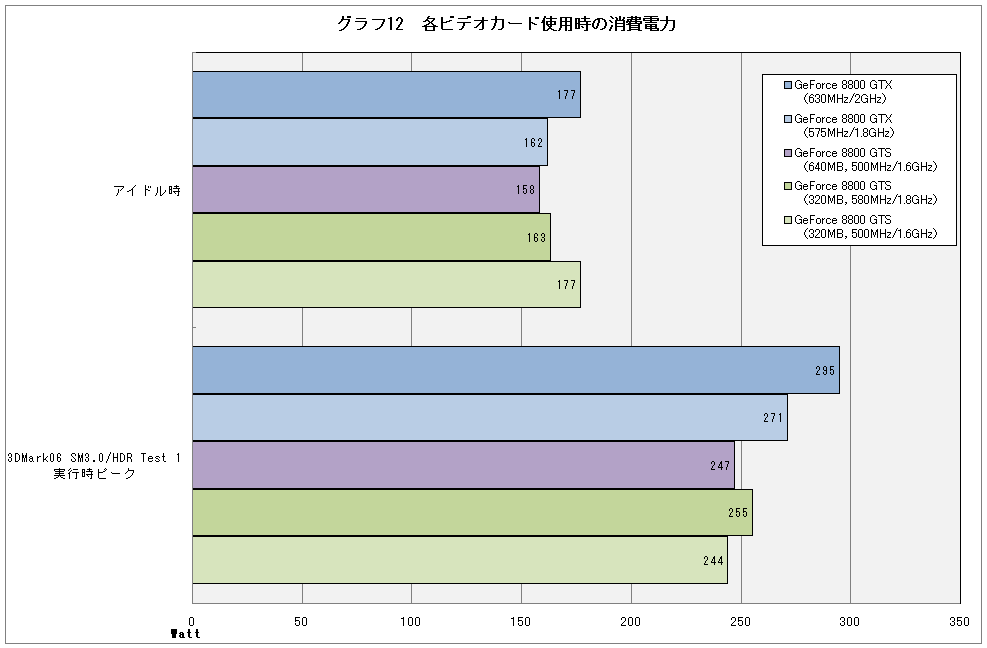 グラフ12　各ビデオカード使用時の消費電力