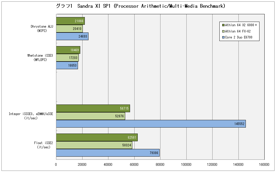 グラフ1　Sandra XI SP1（Processor Arithmetic/Multi-Media Benchmark）