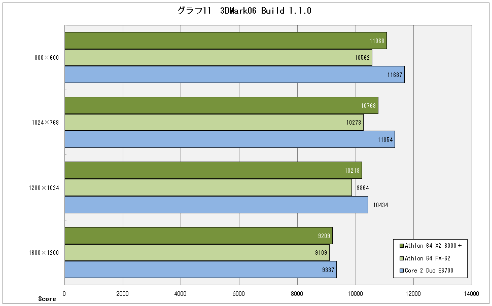 グラフ11　3DMark06 Build 1.1.0 