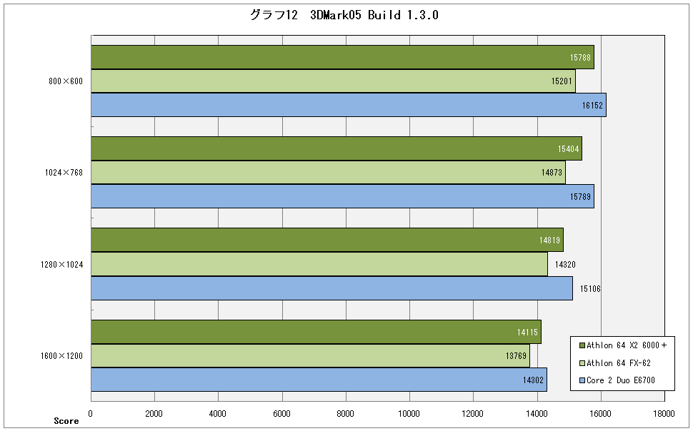 グラフ12　3DMark05 Build 1.3.0 