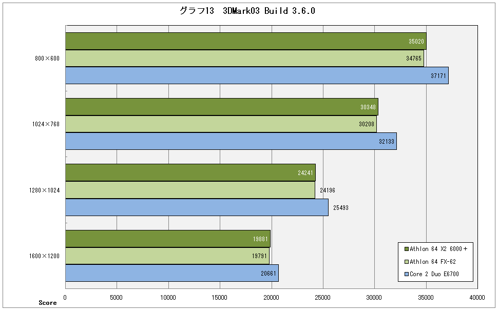 グラフ13　3DMark03 Build 3.6.0 