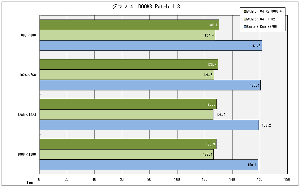 グラフ14　DOOM3 Patch 1.3