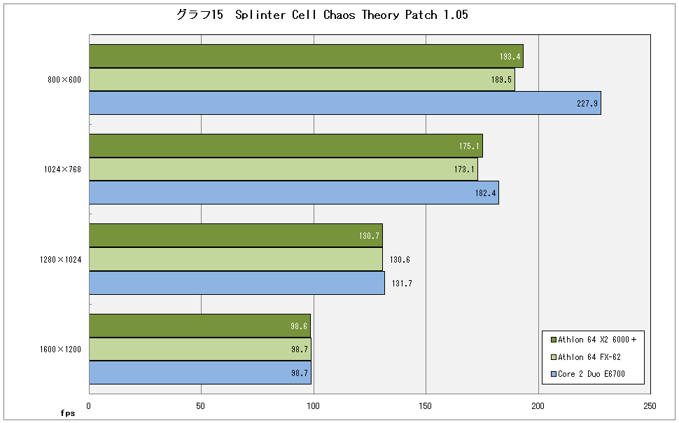 グラフ15　Splinter Cell Chaos Theory Patch 1.05