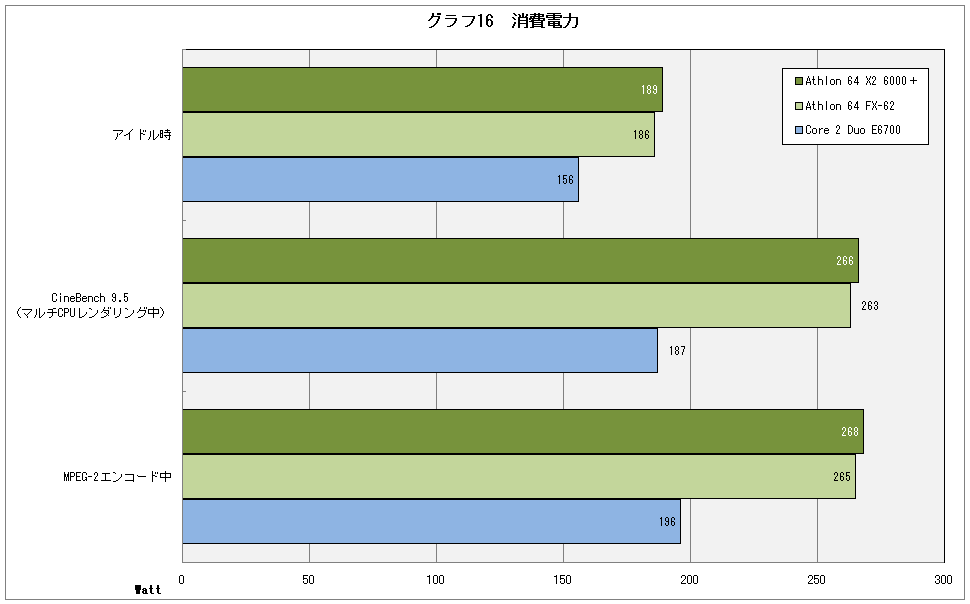 グラフ16　消費電力