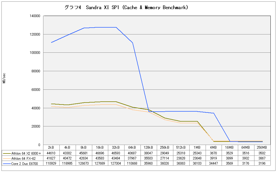 グラフ4　Sandra XI SP1（Cache & Memory Benchmark）