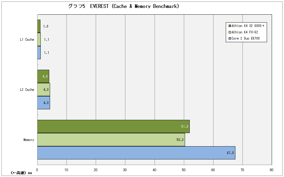 グラフ5　EVEREST（Cache & Memory Benchmark）