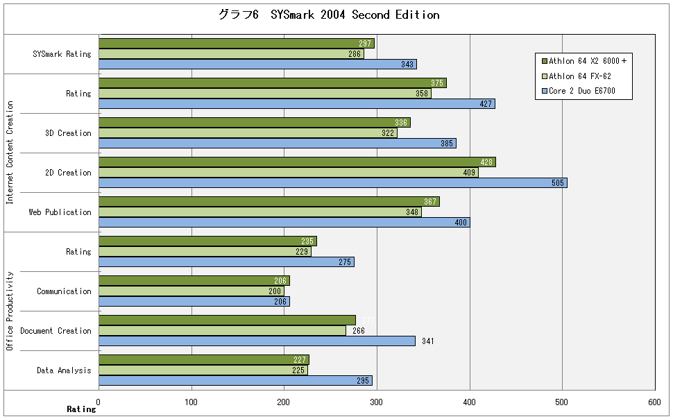 グラフ6　SYSmark 2004 Second Edition