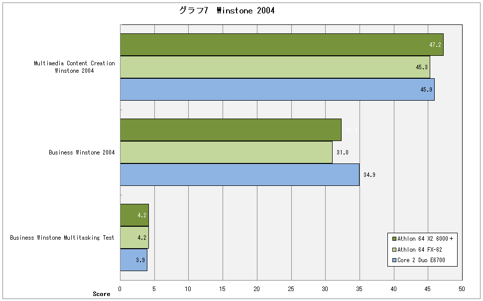 グラフ7　Winstone 2004