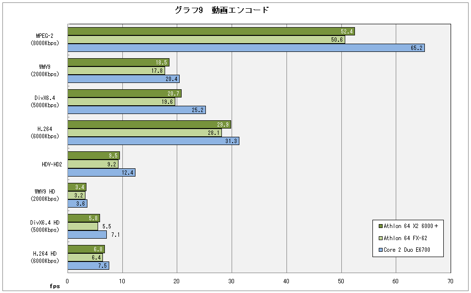 グラフ9　動画エンコード