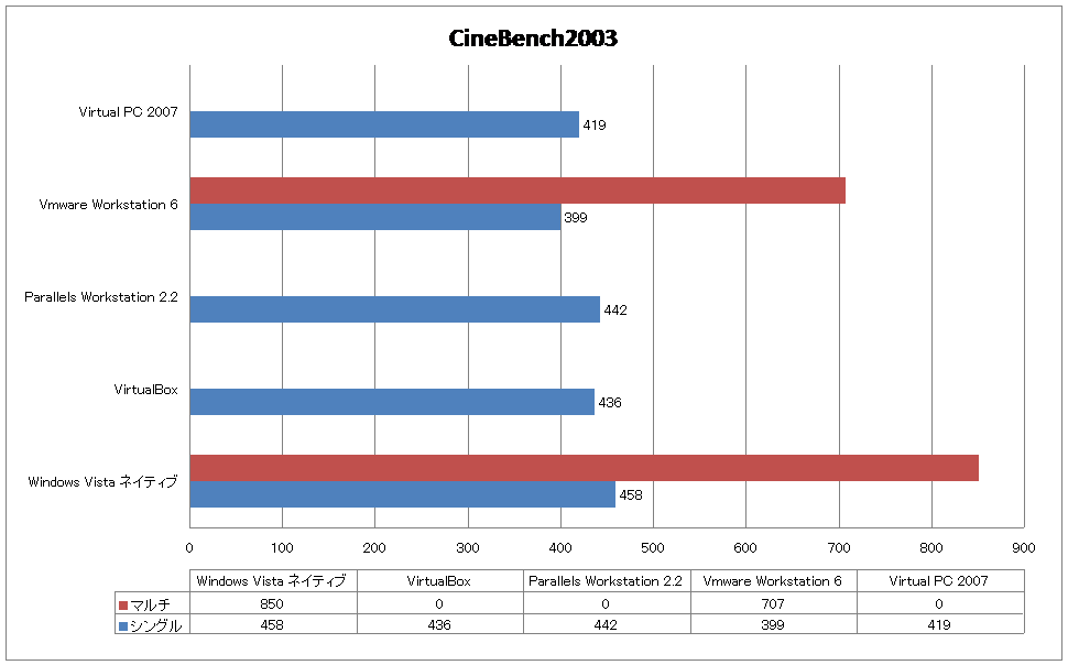 CineBench2003