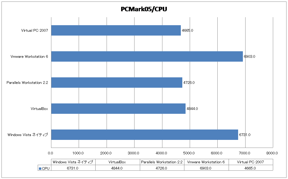 PCMark05/CPU