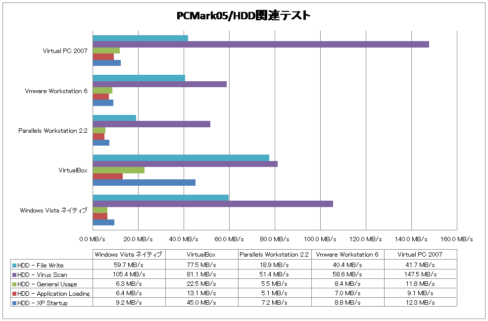 PCMark05/HDD関連テスト