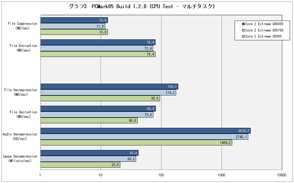 グラフ3　PCMark05 Build 1.2.0（CPU Test - マルチタスク）