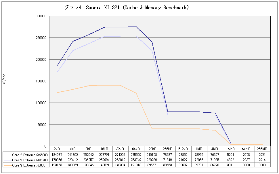 グラフ4　Sandra XI SP1（Cache & Memory Benchmark）