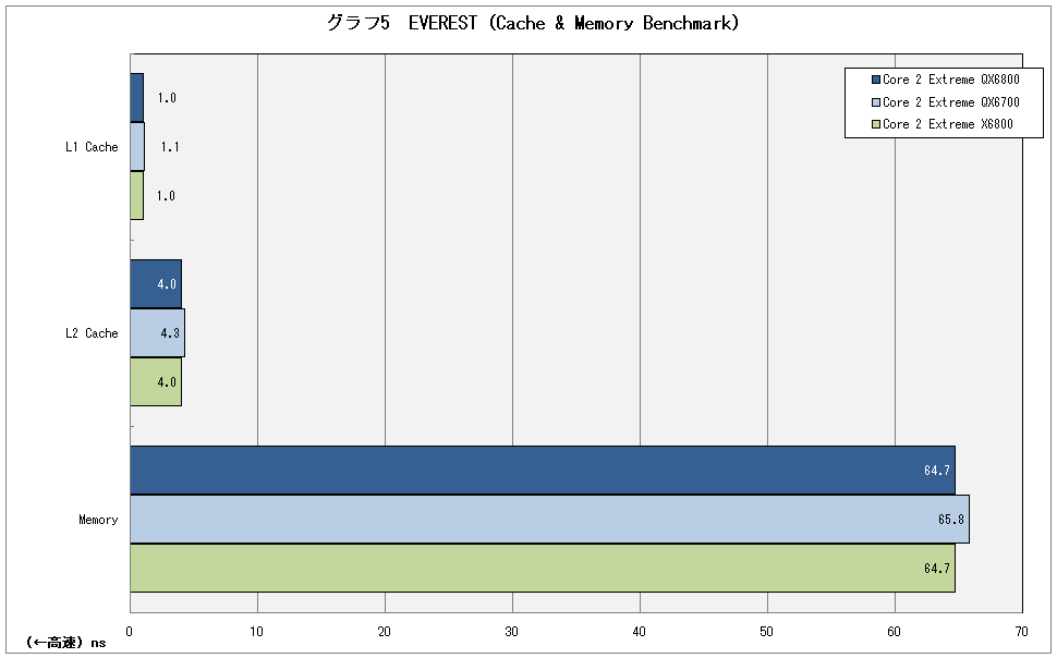 グラフ5　EVEREST（Cache & Memory Benchmark）