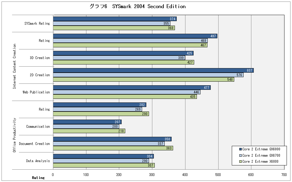 グラフ6　SYSmark 2004 Second Edition