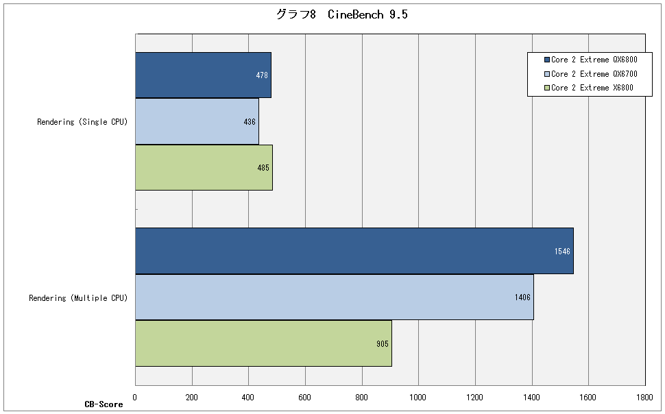 グラフ8　CineBench 9.5