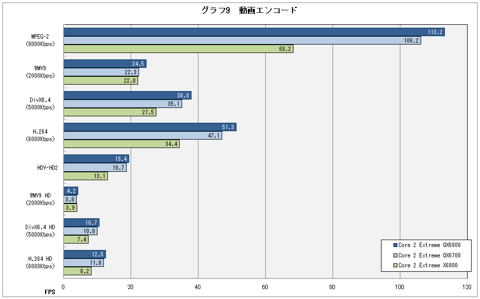 グラフ9　動画エンコード